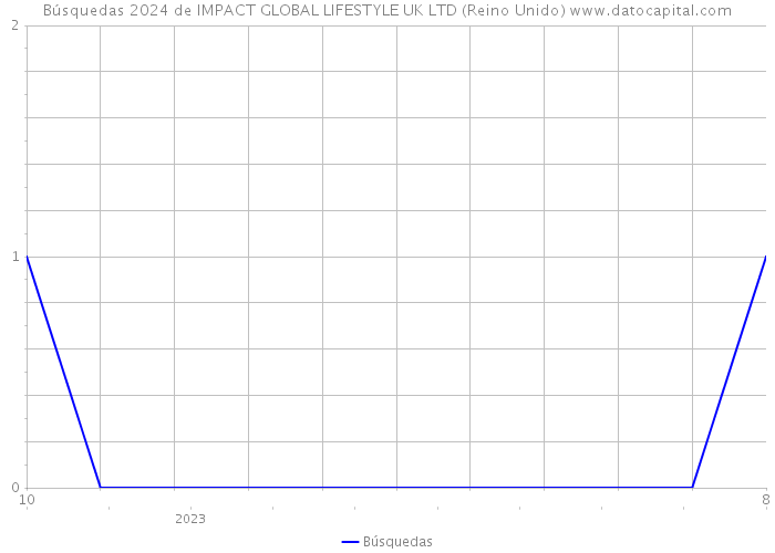 Búsquedas 2024 de IMPACT GLOBAL LIFESTYLE UK LTD (Reino Unido) 