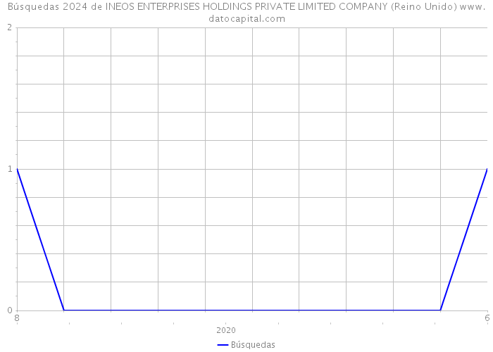 Búsquedas 2024 de INEOS ENTERPRISES HOLDINGS PRIVATE LIMITED COMPANY (Reino Unido) 