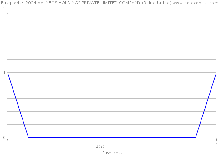 Búsquedas 2024 de INEOS HOLDINGS PRIVATE LIMITED COMPANY (Reino Unido) 