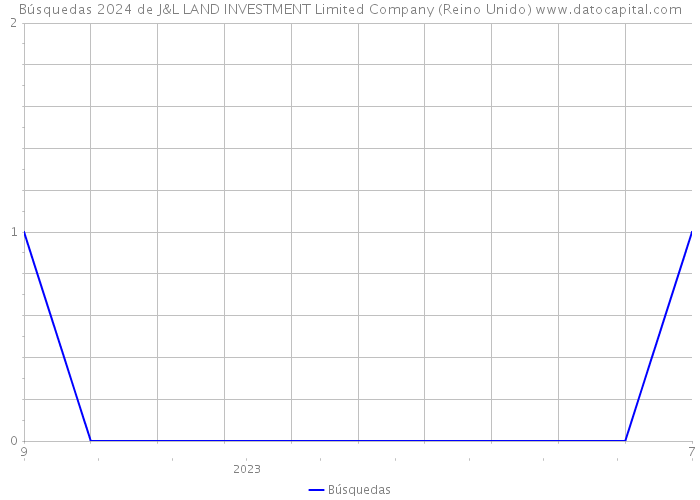 Búsquedas 2024 de J&L LAND INVESTMENT Limited Company (Reino Unido) 