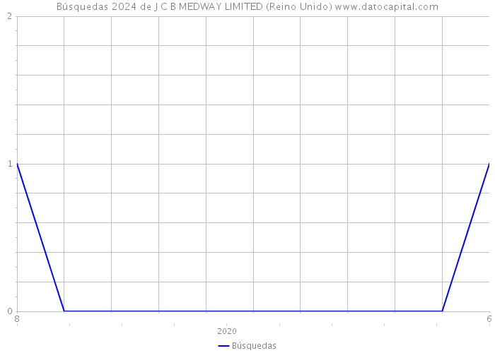 Búsquedas 2024 de J C B MEDWAY LIMITED (Reino Unido) 