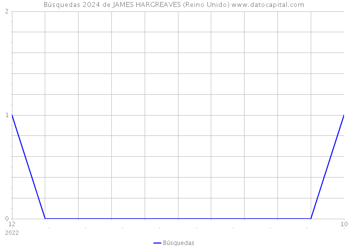 Búsquedas 2024 de JAMES HARGREAVES (Reino Unido) 