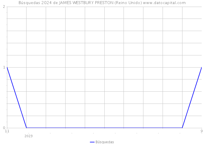 Búsquedas 2024 de JAMES WESTBURY PRESTON (Reino Unido) 