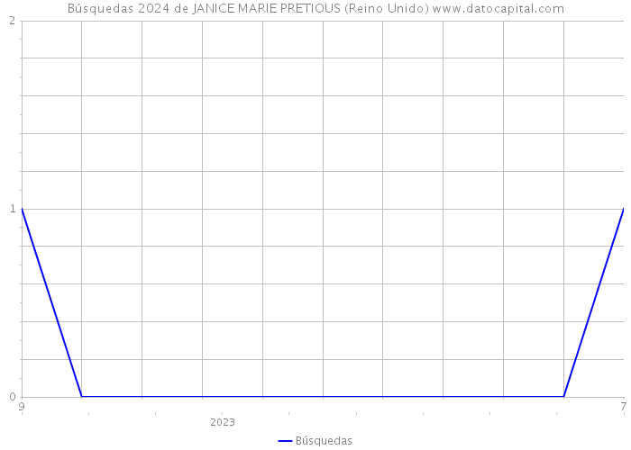 Búsquedas 2024 de JANICE MARIE PRETIOUS (Reino Unido) 