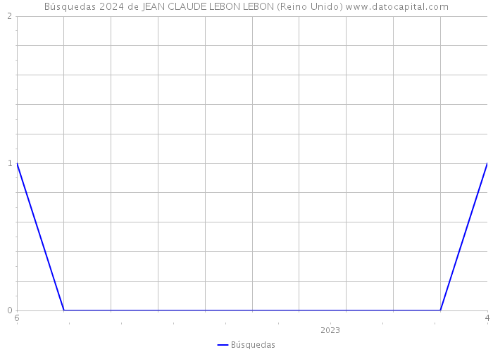 Búsquedas 2024 de JEAN CLAUDE LEBON LEBON (Reino Unido) 