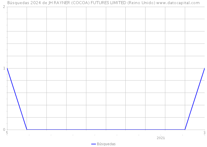 Búsquedas 2024 de JH RAYNER (COCOA) FUTURES LIMITED (Reino Unido) 