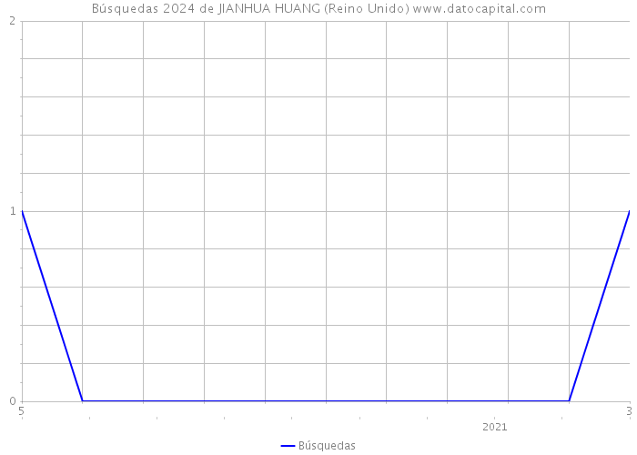 Búsquedas 2024 de JIANHUA HUANG (Reino Unido) 