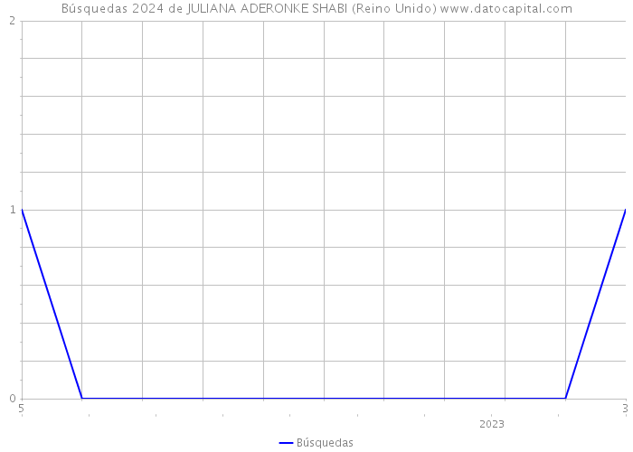 Búsquedas 2024 de JULIANA ADERONKE SHABI (Reino Unido) 