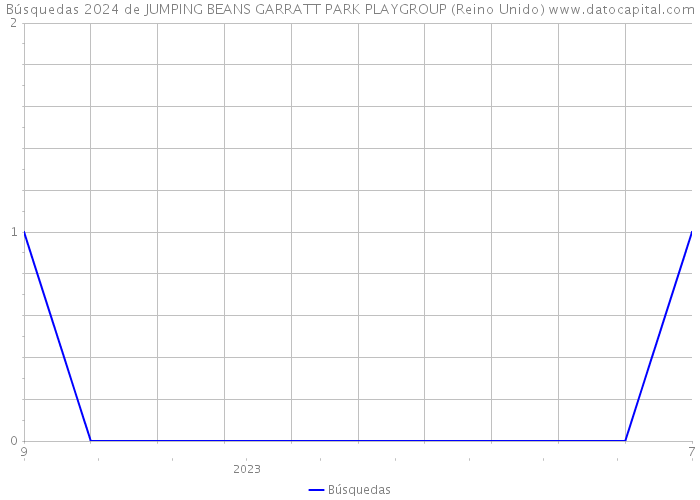 Búsquedas 2024 de JUMPING BEANS GARRATT PARK PLAYGROUP (Reino Unido) 