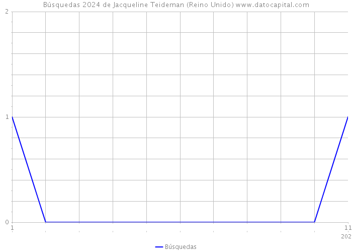 Búsquedas 2024 de Jacqueline Teideman (Reino Unido) 