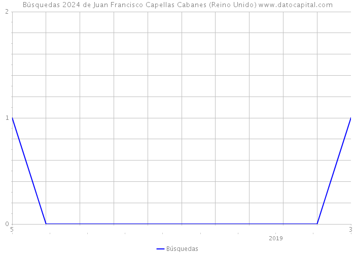 Búsquedas 2024 de Juan Francisco Capellas Cabanes (Reino Unido) 