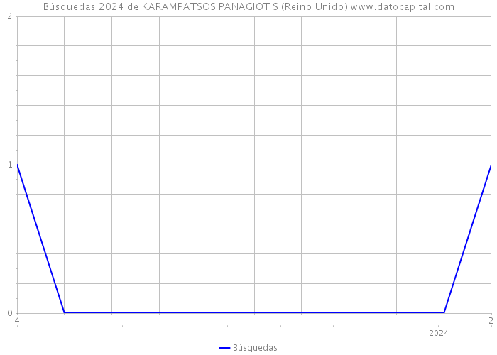 Búsquedas 2024 de KARAMPATSOS PANAGIOTIS (Reino Unido) 