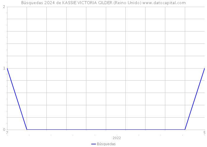 Búsquedas 2024 de KASSIE VICTORIA GILDER (Reino Unido) 