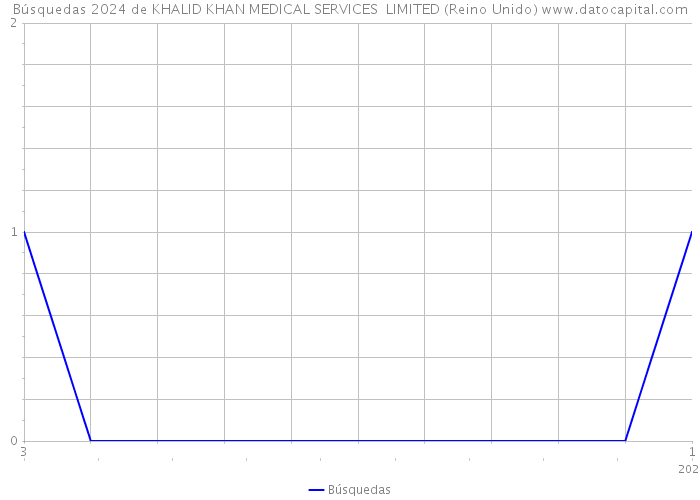 Búsquedas 2024 de KHALID KHAN MEDICAL SERVICES LIMITED (Reino Unido) 