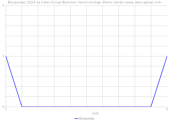 Búsquedas 2024 de Kales Group Besloten Vennootschap (Reino Unido) 