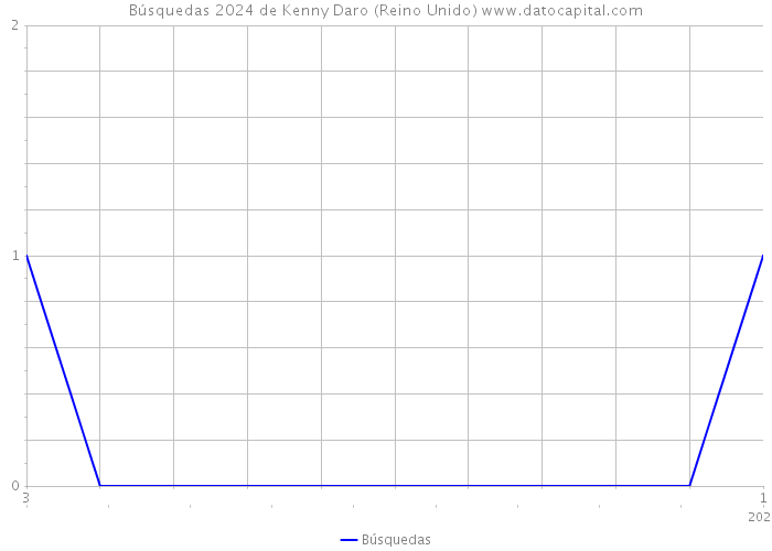 Búsquedas 2024 de Kenny Daro (Reino Unido) 