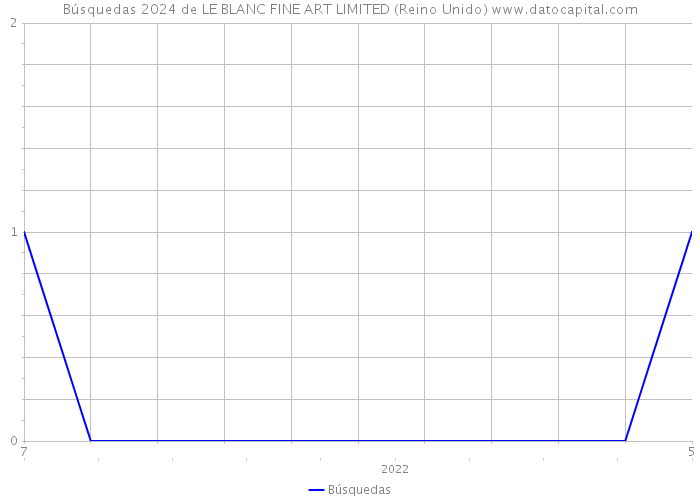 Búsquedas 2024 de LE BLANC FINE ART LIMITED (Reino Unido) 