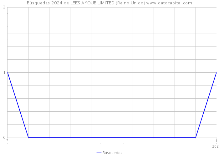 Búsquedas 2024 de LEES AYOUB LIMITED (Reino Unido) 