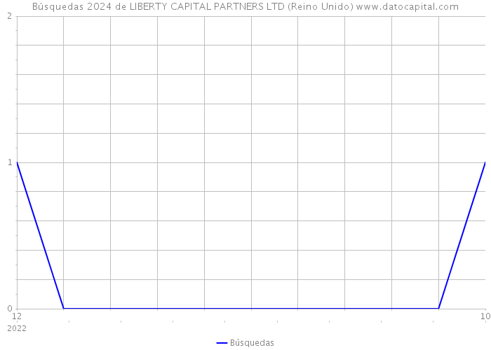 Búsquedas 2024 de LIBERTY CAPITAL PARTNERS LTD (Reino Unido) 