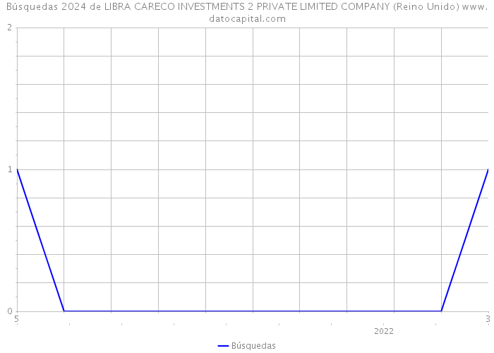 Búsquedas 2024 de LIBRA CARECO INVESTMENTS 2 PRIVATE LIMITED COMPANY (Reino Unido) 