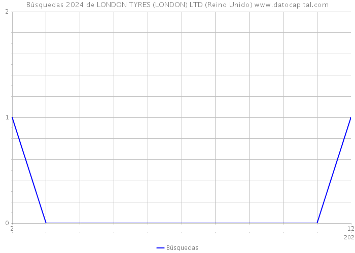Búsquedas 2024 de LONDON TYRES (LONDON) LTD (Reino Unido) 