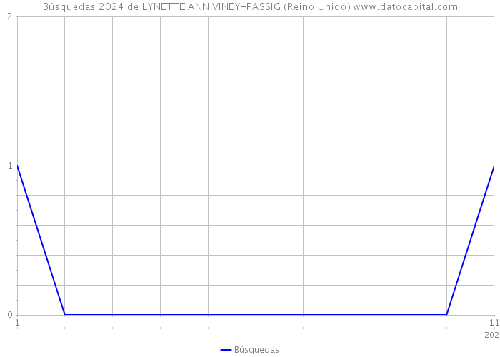 Búsquedas 2024 de LYNETTE ANN VINEY-PASSIG (Reino Unido) 