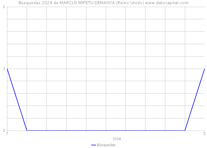 Búsquedas 2024 de MARCUS MIFETU DEMANYA (Reino Unido) 