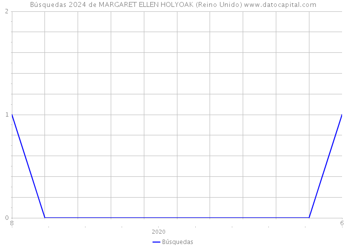 Búsquedas 2024 de MARGARET ELLEN HOLYOAK (Reino Unido) 