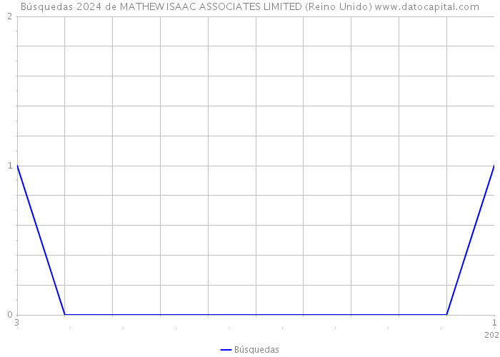 Búsquedas 2024 de MATHEW ISAAC ASSOCIATES LIMITED (Reino Unido) 