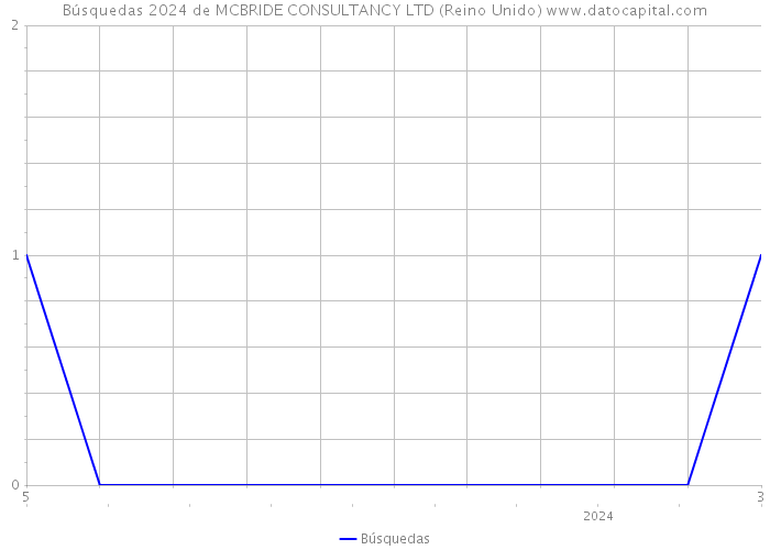 Búsquedas 2024 de MCBRIDE CONSULTANCY LTD (Reino Unido) 