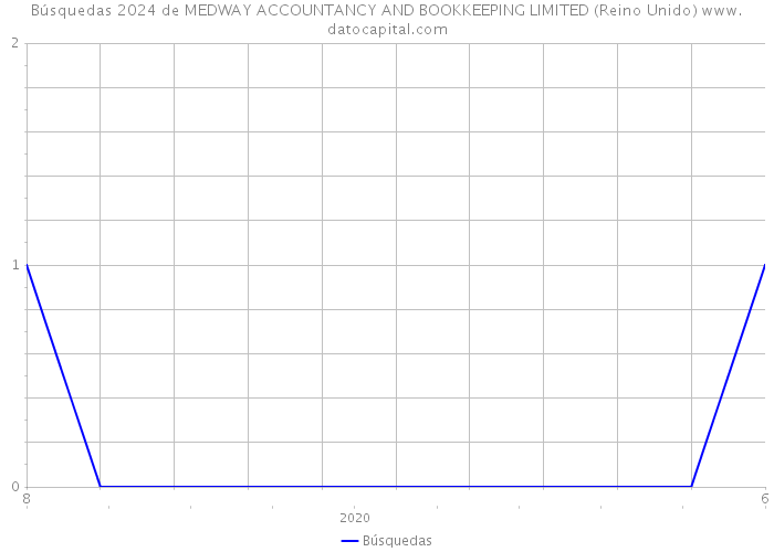 Búsquedas 2024 de MEDWAY ACCOUNTANCY AND BOOKKEEPING LIMITED (Reino Unido) 
