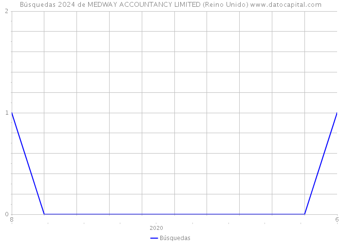 Búsquedas 2024 de MEDWAY ACCOUNTANCY LIMITED (Reino Unido) 