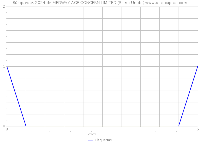 Búsquedas 2024 de MEDWAY AGE CONCERN LIMITED (Reino Unido) 