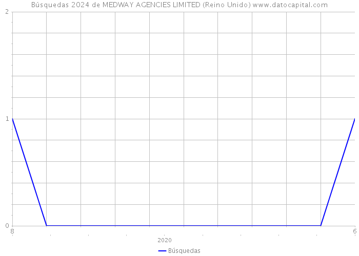 Búsquedas 2024 de MEDWAY AGENCIES LIMITED (Reino Unido) 