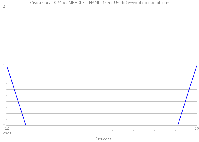 Búsquedas 2024 de MEHDI EL-HAMI (Reino Unido) 