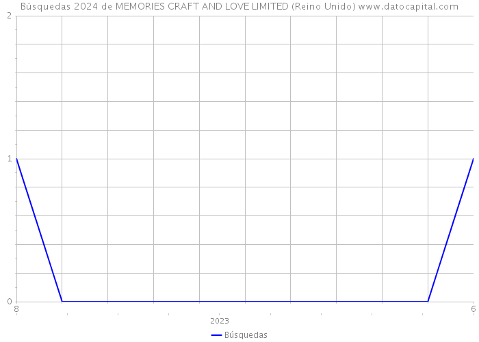 Búsquedas 2024 de MEMORIES CRAFT AND LOVE LIMITED (Reino Unido) 