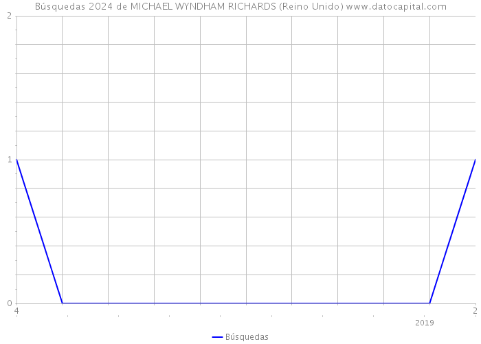 Búsquedas 2024 de MICHAEL WYNDHAM RICHARDS (Reino Unido) 
