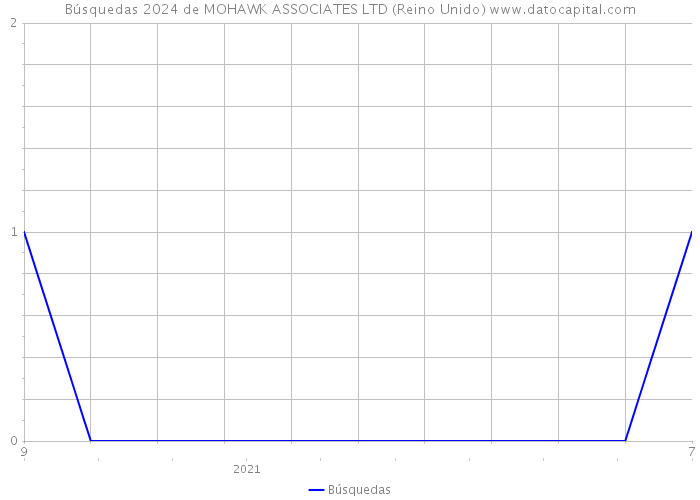 Búsquedas 2024 de MOHAWK ASSOCIATES LTD (Reino Unido) 