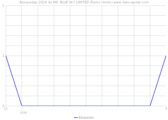 Búsquedas 2024 de MR. BLUE SKY LIMITED (Reino Unido) 