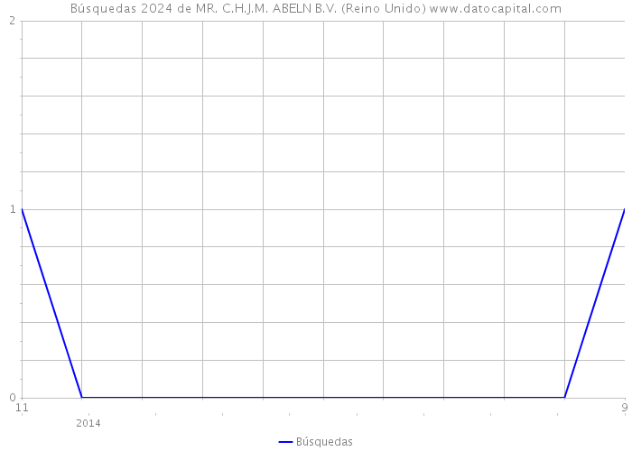 Búsquedas 2024 de MR. C.H.J.M. ABELN B.V. (Reino Unido) 
