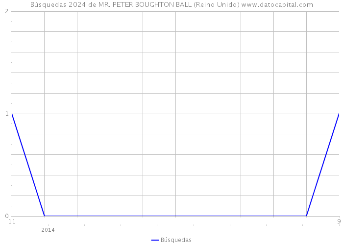 Búsquedas 2024 de MR. PETER BOUGHTON BALL (Reino Unido) 