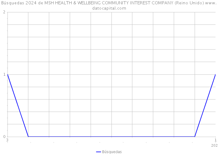 Búsquedas 2024 de MSH HEALTH & WELLBEING COMMUNITY INTEREST COMPANY (Reino Unido) 