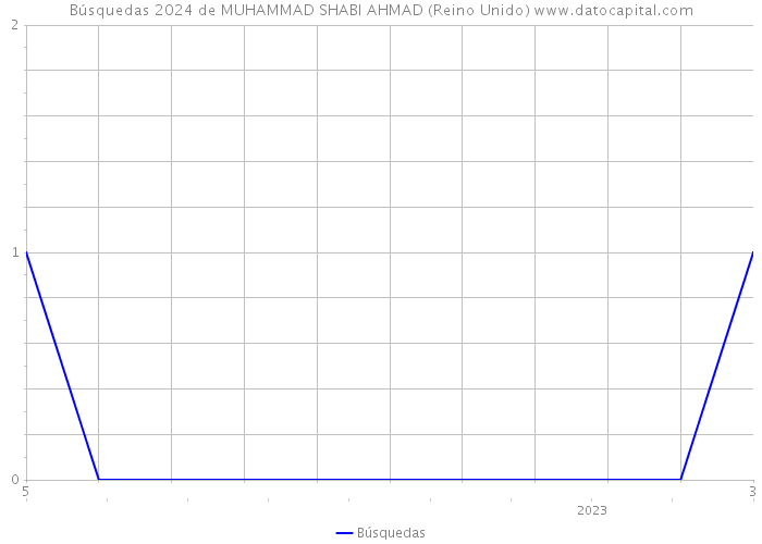 Búsquedas 2024 de MUHAMMAD SHABI AHMAD (Reino Unido) 