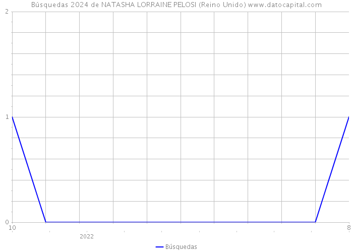 Búsquedas 2024 de NATASHA LORRAINE PELOSI (Reino Unido) 