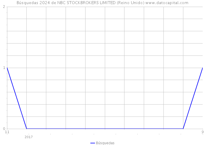 Búsquedas 2024 de NBC STOCKBROKERS LIMITED (Reino Unido) 