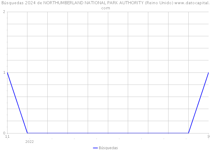 Búsquedas 2024 de NORTHUMBERLAND NATIONAL PARK AUTHORITY (Reino Unido) 