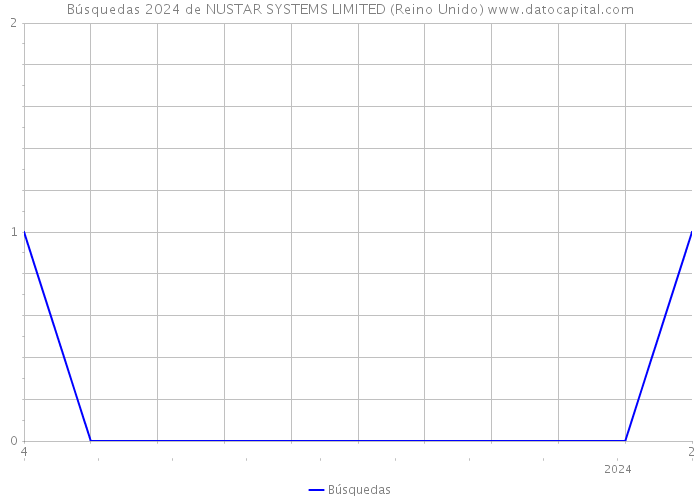 Búsquedas 2024 de NUSTAR SYSTEMS LIMITED (Reino Unido) 