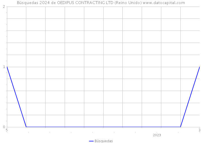 Búsquedas 2024 de OEDIPUS CONTRACTING LTD (Reino Unido) 