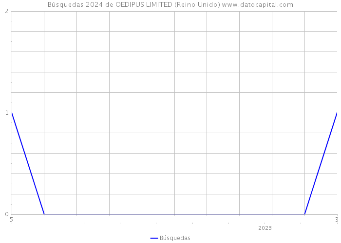 Búsquedas 2024 de OEDIPUS LIMITED (Reino Unido) 