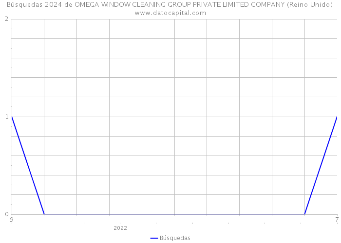 Búsquedas 2024 de OMEGA WINDOW CLEANING GROUP PRIVATE LIMITED COMPANY (Reino Unido) 